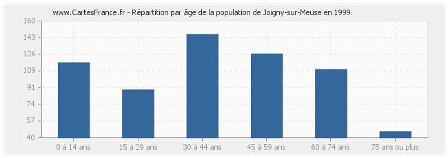 Répartition par âge de la population de Joigny-sur-Meuse en 1999