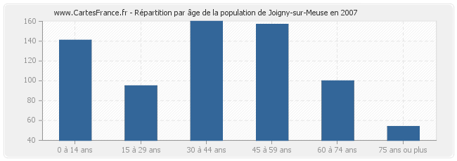 Répartition par âge de la population de Joigny-sur-Meuse en 2007