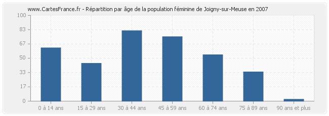 Répartition par âge de la population féminine de Joigny-sur-Meuse en 2007