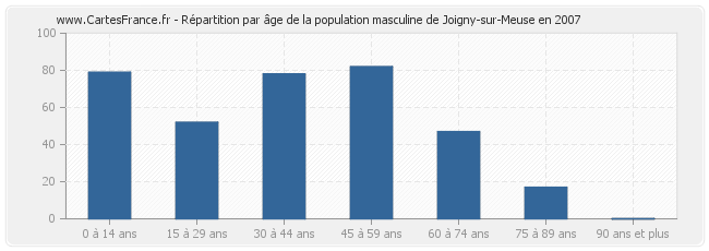 Répartition par âge de la population masculine de Joigny-sur-Meuse en 2007