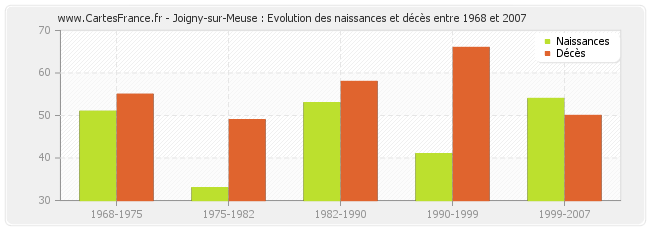 Joigny-sur-Meuse : Evolution des naissances et décès entre 1968 et 2007
