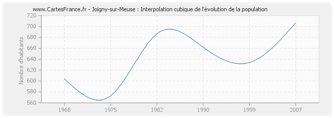 Joigny-sur-Meuse : Interpolation cubique de l'évolution de la population