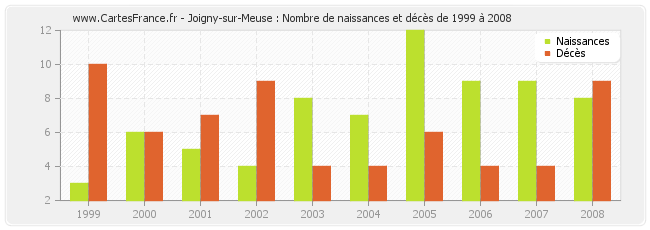 Joigny-sur-Meuse : Nombre de naissances et décès de 1999 à 2008