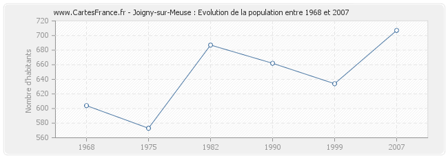 Population Joigny-sur-Meuse