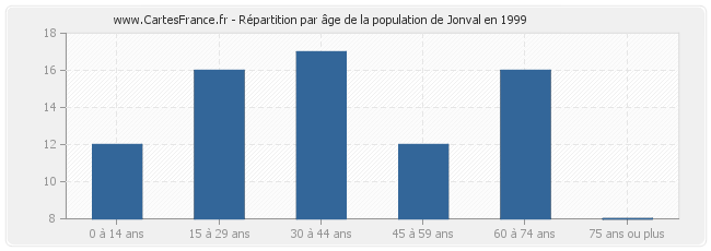 Répartition par âge de la population de Jonval en 1999