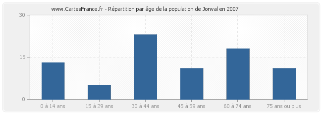 Répartition par âge de la population de Jonval en 2007