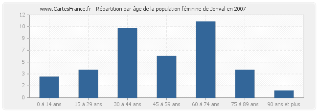Répartition par âge de la population féminine de Jonval en 2007