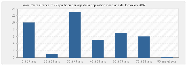 Répartition par âge de la population masculine de Jonval en 2007