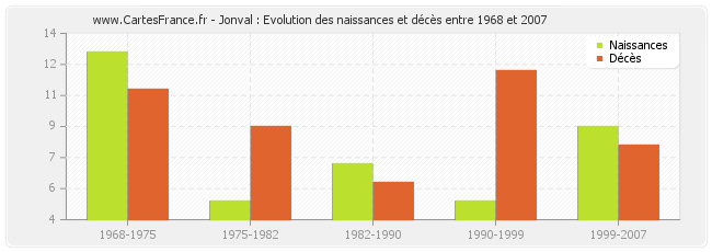Jonval : Evolution des naissances et décès entre 1968 et 2007
