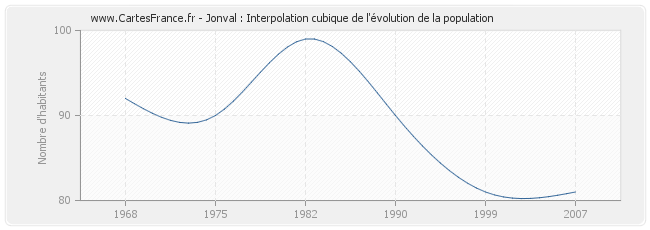Jonval : Interpolation cubique de l'évolution de la population