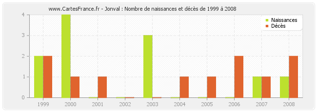 Jonval : Nombre de naissances et décès de 1999 à 2008