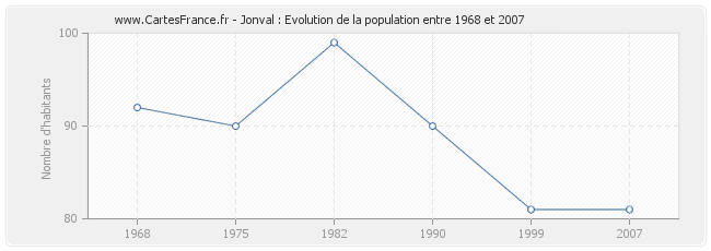 Population Jonval