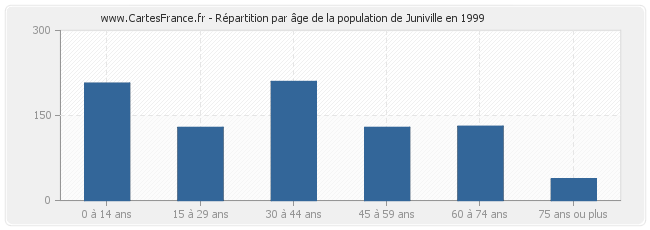 Répartition par âge de la population de Juniville en 1999