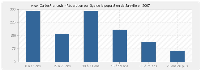 Répartition par âge de la population de Juniville en 2007