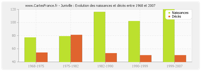 Juniville : Evolution des naissances et décès entre 1968 et 2007