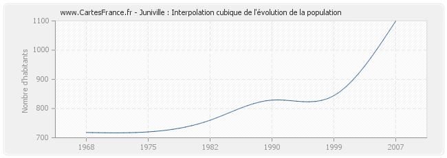 Juniville : Interpolation cubique de l'évolution de la population