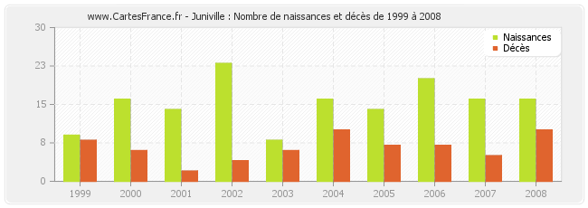 Juniville : Nombre de naissances et décès de 1999 à 2008