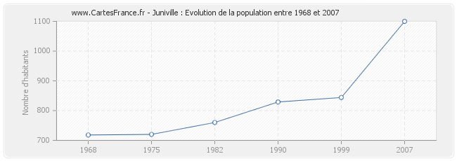 Population Juniville