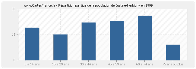 Répartition par âge de la population de Justine-Herbigny en 1999