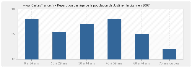 Répartition par âge de la population de Justine-Herbigny en 2007