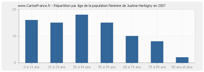 Répartition par âge de la population féminine de Justine-Herbigny en 2007