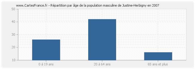 Répartition par âge de la population masculine de Justine-Herbigny en 2007