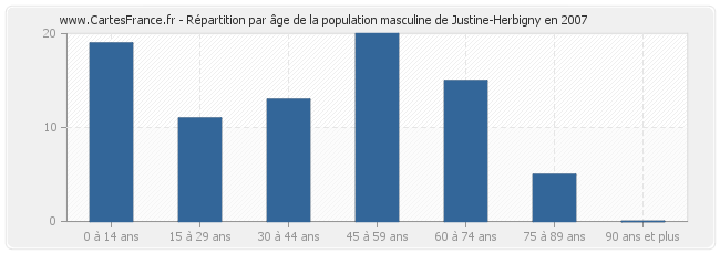 Répartition par âge de la population masculine de Justine-Herbigny en 2007