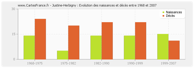 Justine-Herbigny : Evolution des naissances et décès entre 1968 et 2007