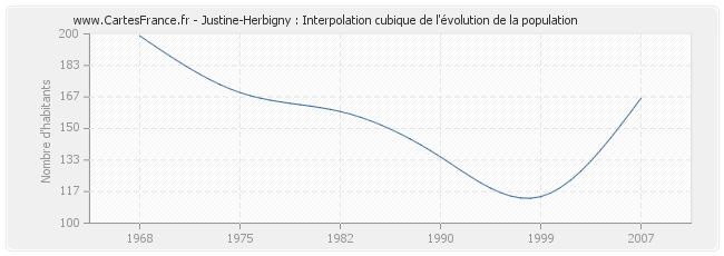 Justine-Herbigny : Interpolation cubique de l'évolution de la population
