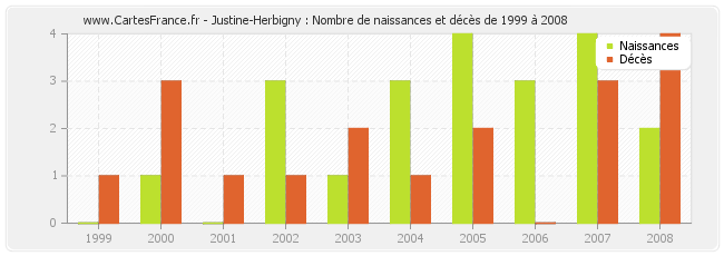 Justine-Herbigny : Nombre de naissances et décès de 1999 à 2008