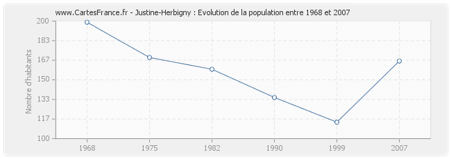 Population Justine-Herbigny