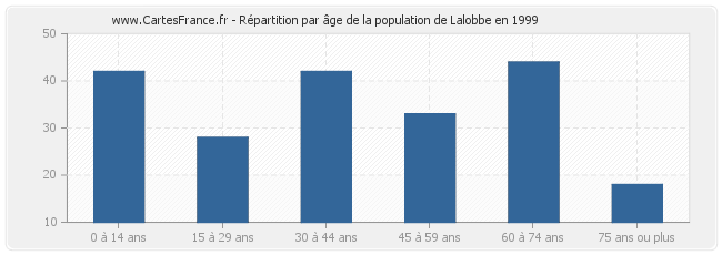 Répartition par âge de la population de Lalobbe en 1999