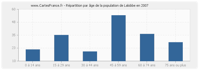 Répartition par âge de la population de Lalobbe en 2007
