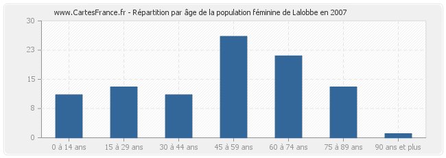 Répartition par âge de la population féminine de Lalobbe en 2007