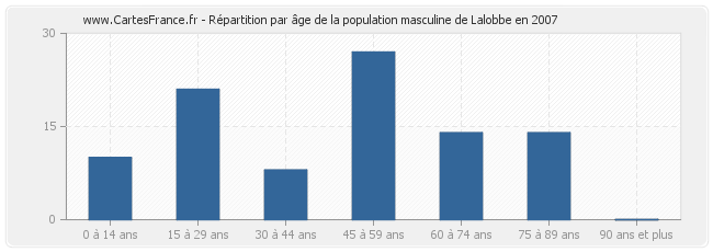 Répartition par âge de la population masculine de Lalobbe en 2007