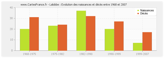 Lalobbe : Evolution des naissances et décès entre 1968 et 2007