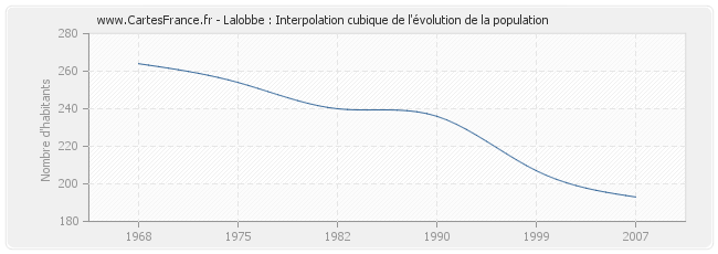 Lalobbe : Interpolation cubique de l'évolution de la population