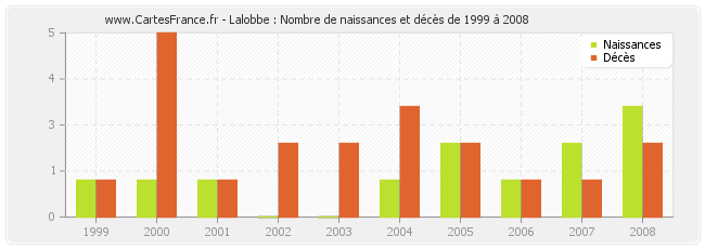 Lalobbe : Nombre de naissances et décès de 1999 à 2008