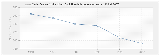 Population Lalobbe