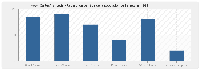Répartition par âge de la population de Lametz en 1999