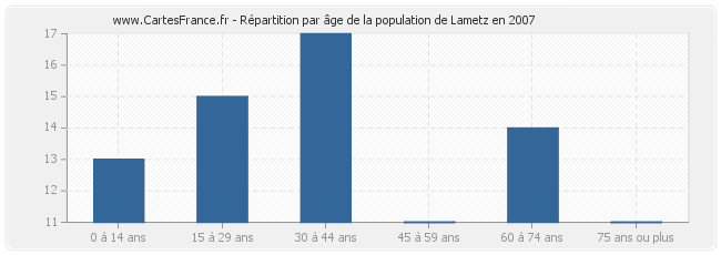 Répartition par âge de la population de Lametz en 2007