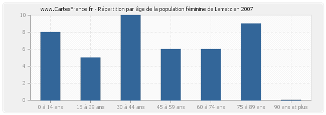 Répartition par âge de la population féminine de Lametz en 2007