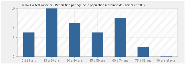 Répartition par âge de la population masculine de Lametz en 2007