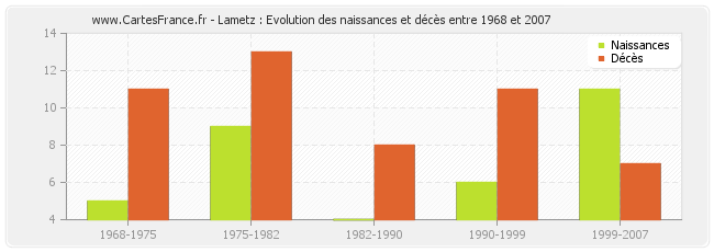 Lametz : Evolution des naissances et décès entre 1968 et 2007