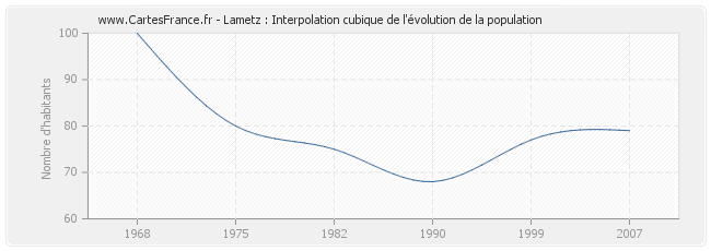 Lametz : Interpolation cubique de l'évolution de la population