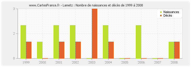 Lametz : Nombre de naissances et décès de 1999 à 2008