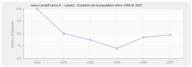 Population Lametz