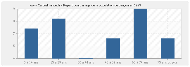 Répartition par âge de la population de Lançon en 1999