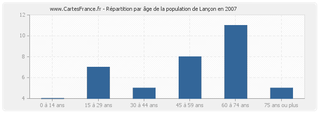 Répartition par âge de la population de Lançon en 2007