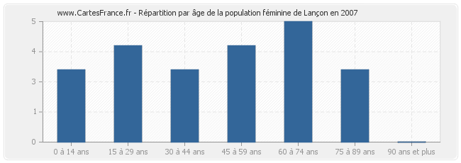 Répartition par âge de la population féminine de Lançon en 2007